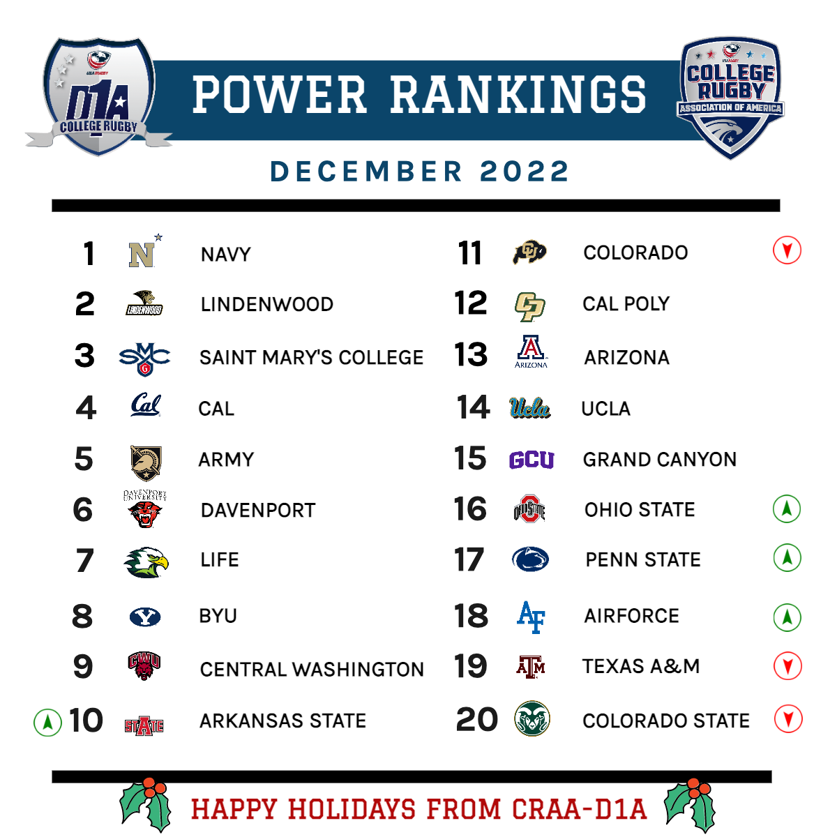 Riding Into the New Year with D1A December 2022 Power Rankings