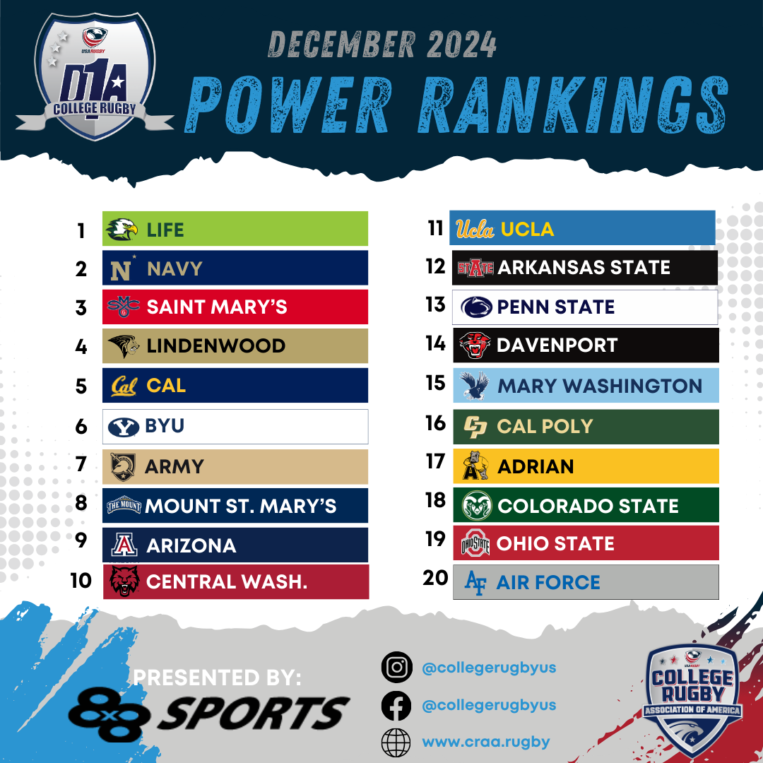 December 2024 D1A Power Rankings are here! - CRAA Rugby